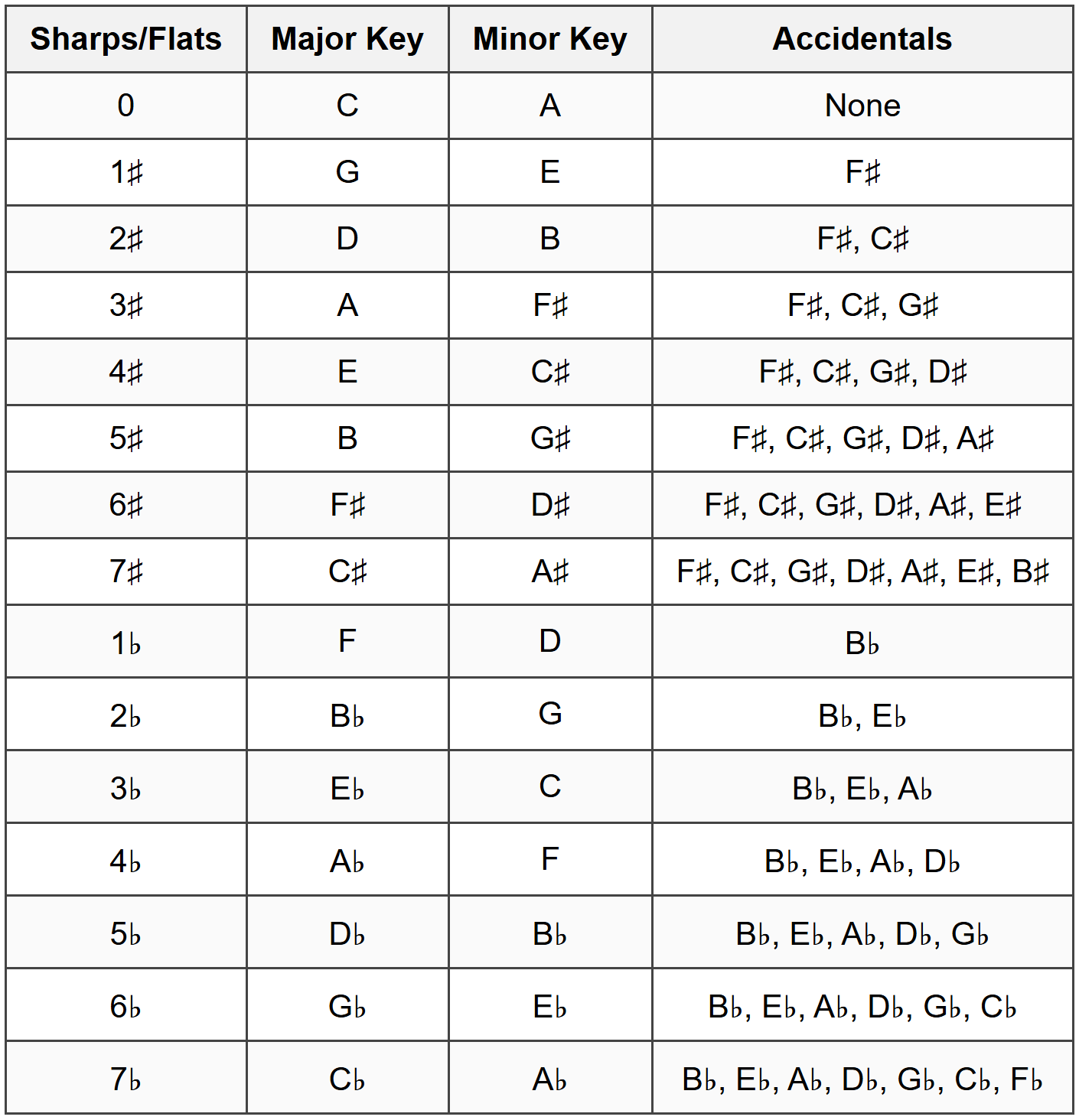 4.1 All Major and Minor Keys