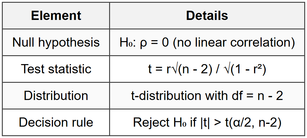 2.4 Hypothesis Test for Correlation