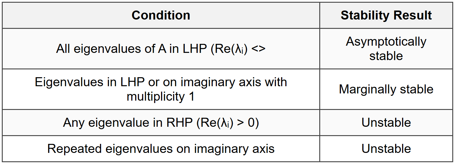 6.2 Eigenvalue-Based Stability