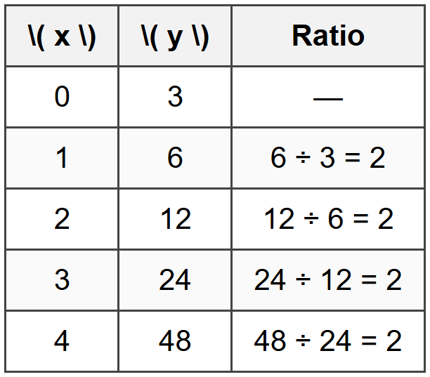 Recognizing Exponential Growth from Tables