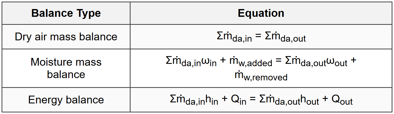 9.2 Mass and Energy Balance Equations