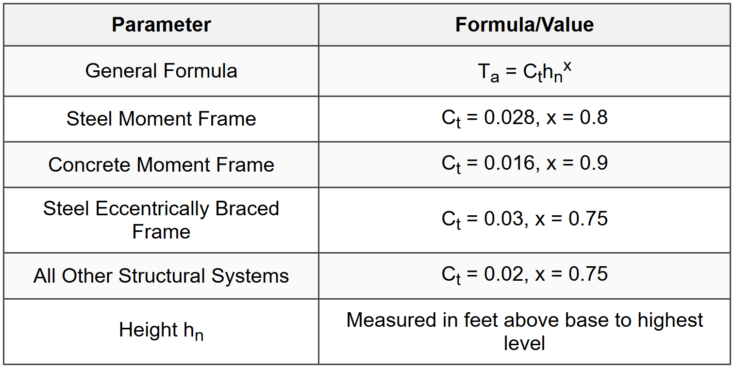 5.8 Approximate Period of Vibration