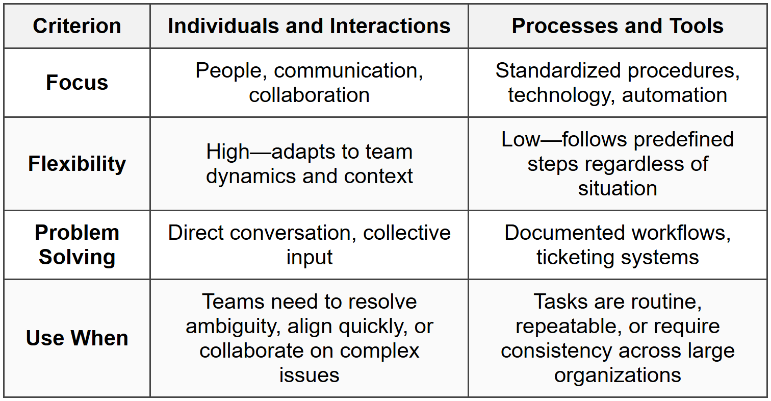 Comparison of Agile Manifesto Values