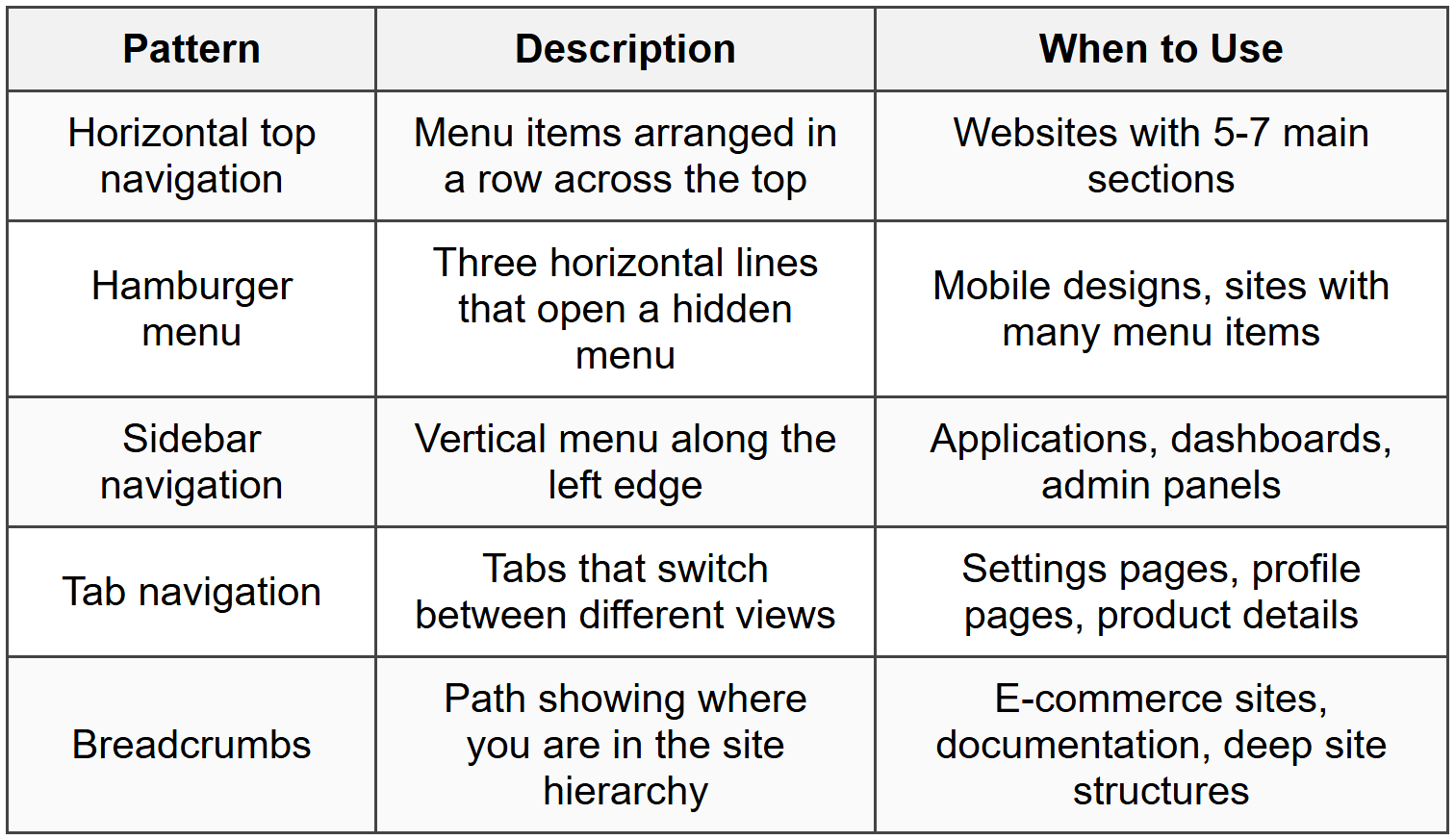 Navigation Patterns