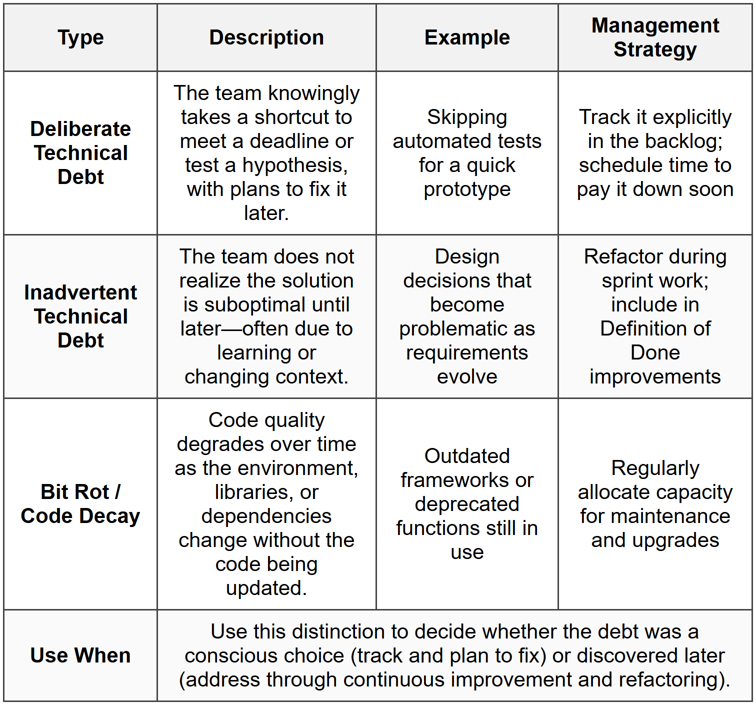 Types of Technical Debt