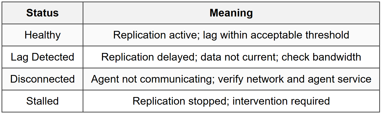 8.1 Replication Status