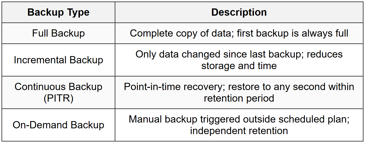 3.1 Backup Types