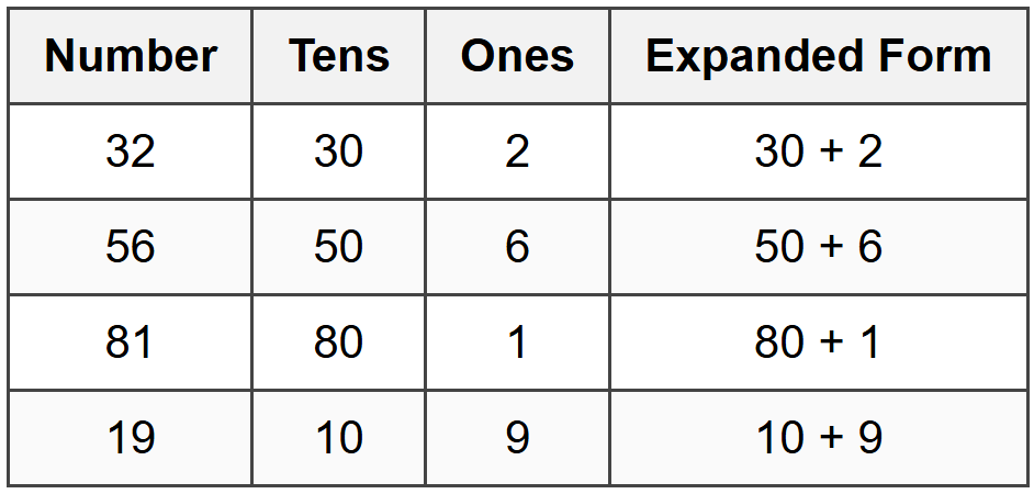 Breaking Numbers into Tens and Ones