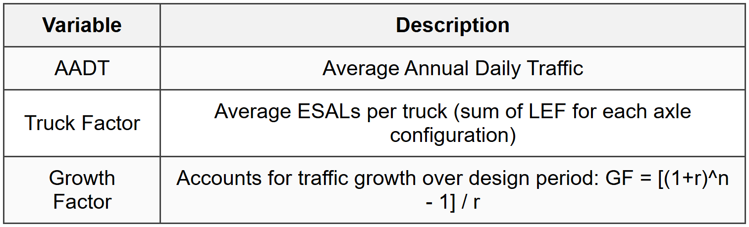 2.2 ESAL Calculation