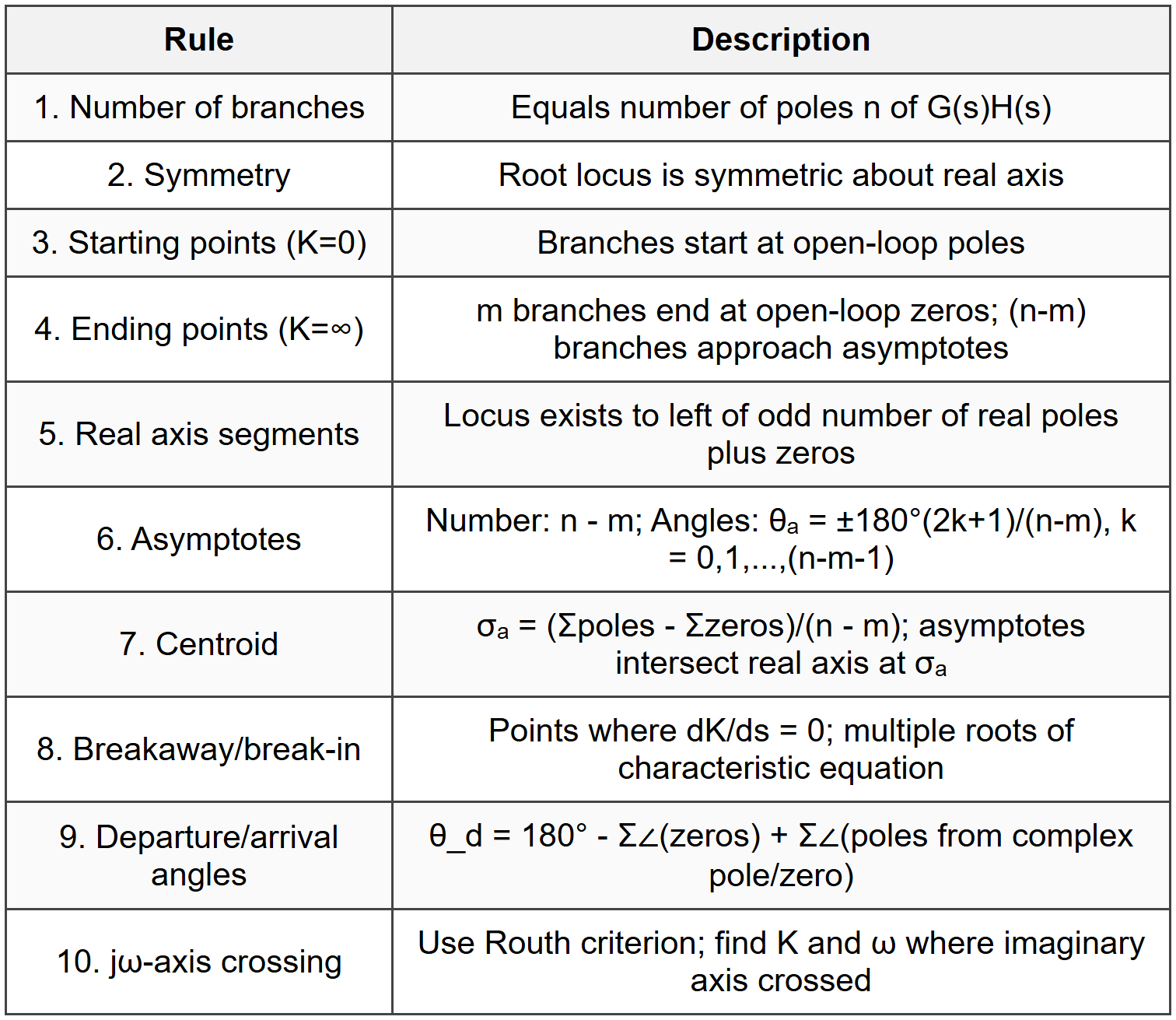 6.2 Root Locus Construction Rules