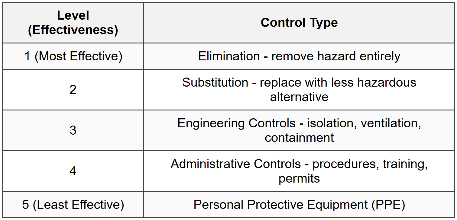 4.3 Hierarchy of Controls