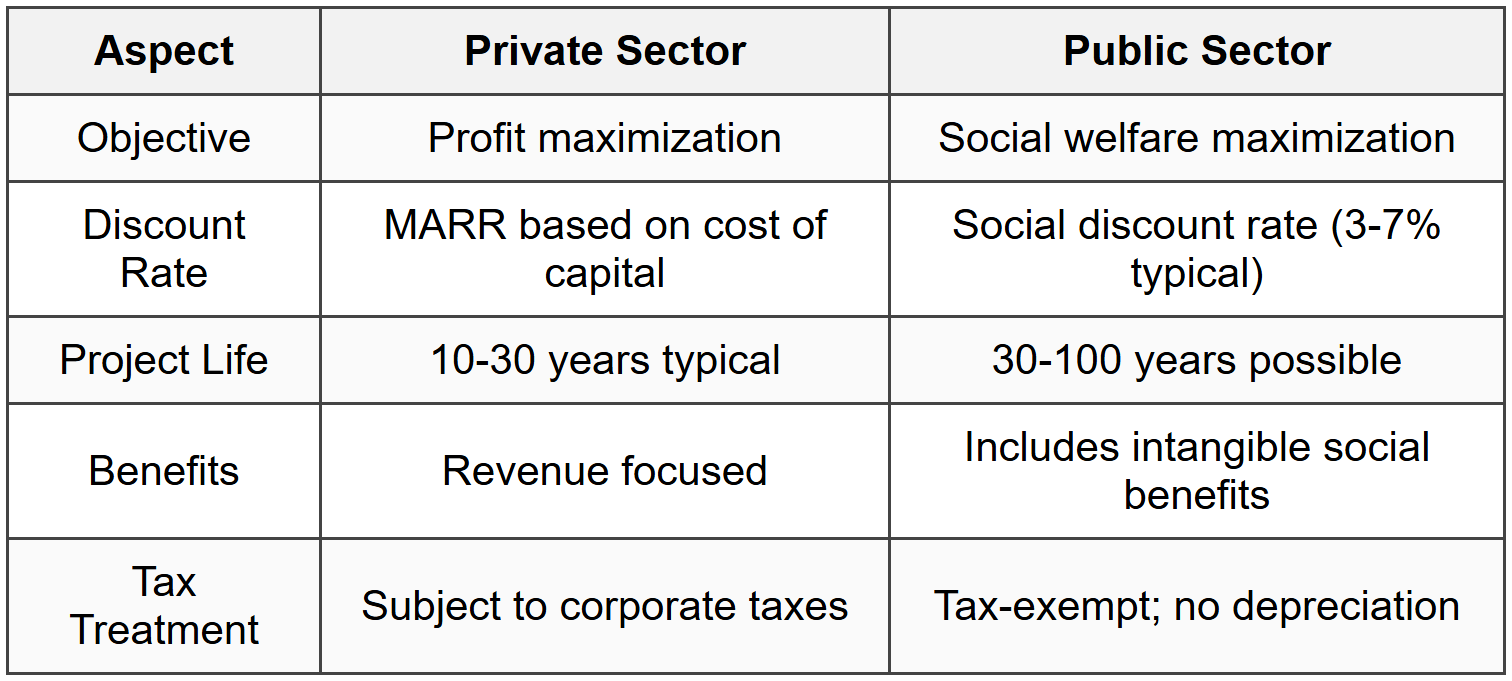 9.1 Public vs. Private Projects