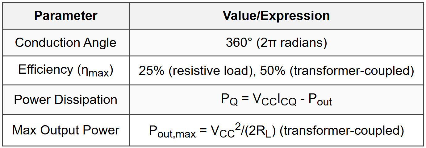 7.1 Class A Amplifier