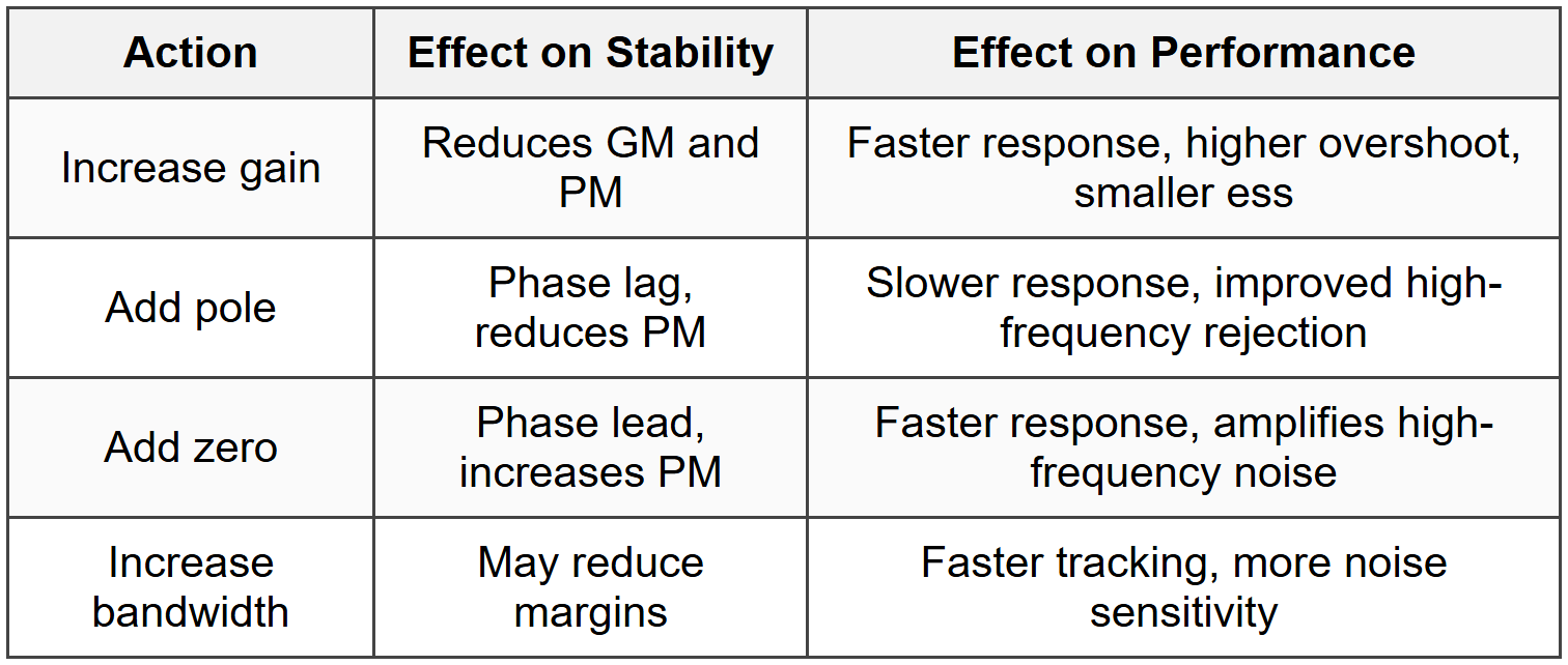 10.2 Stability Margins Trade-offs