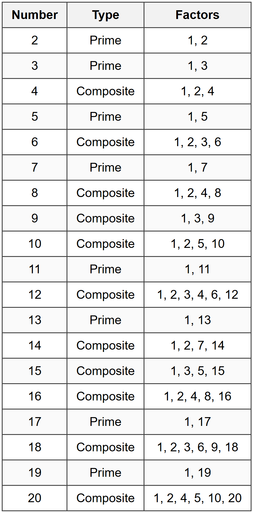 Lists of Prime and Composite Numbers