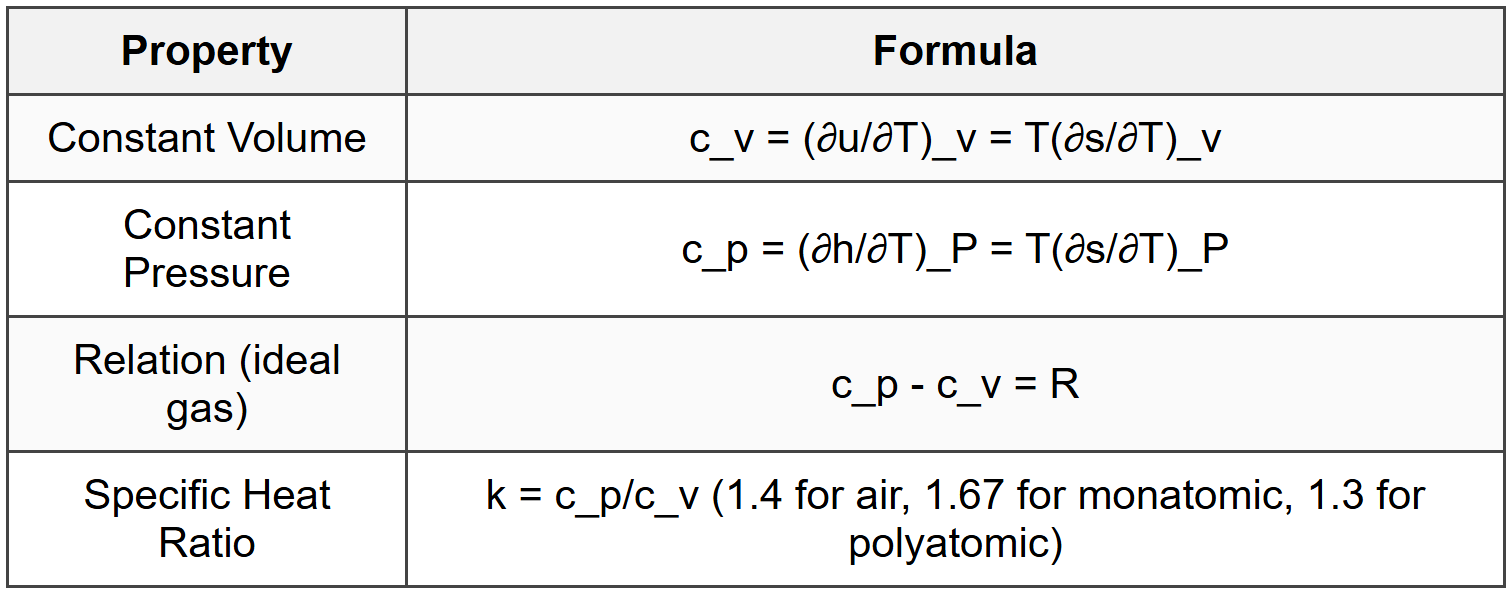 7.3 Specific Heat Relations