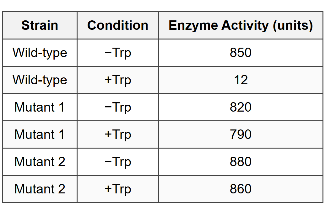 Question 1 (Long FRQ - 10 points)