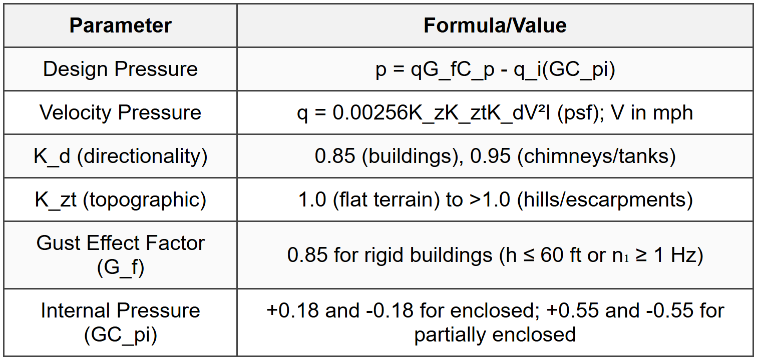 3.2 Directional Procedure (Method 1)