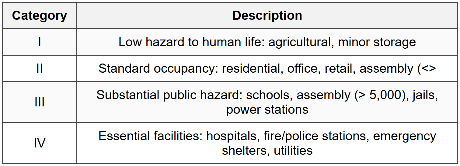 8.1 Risk Category Definitions