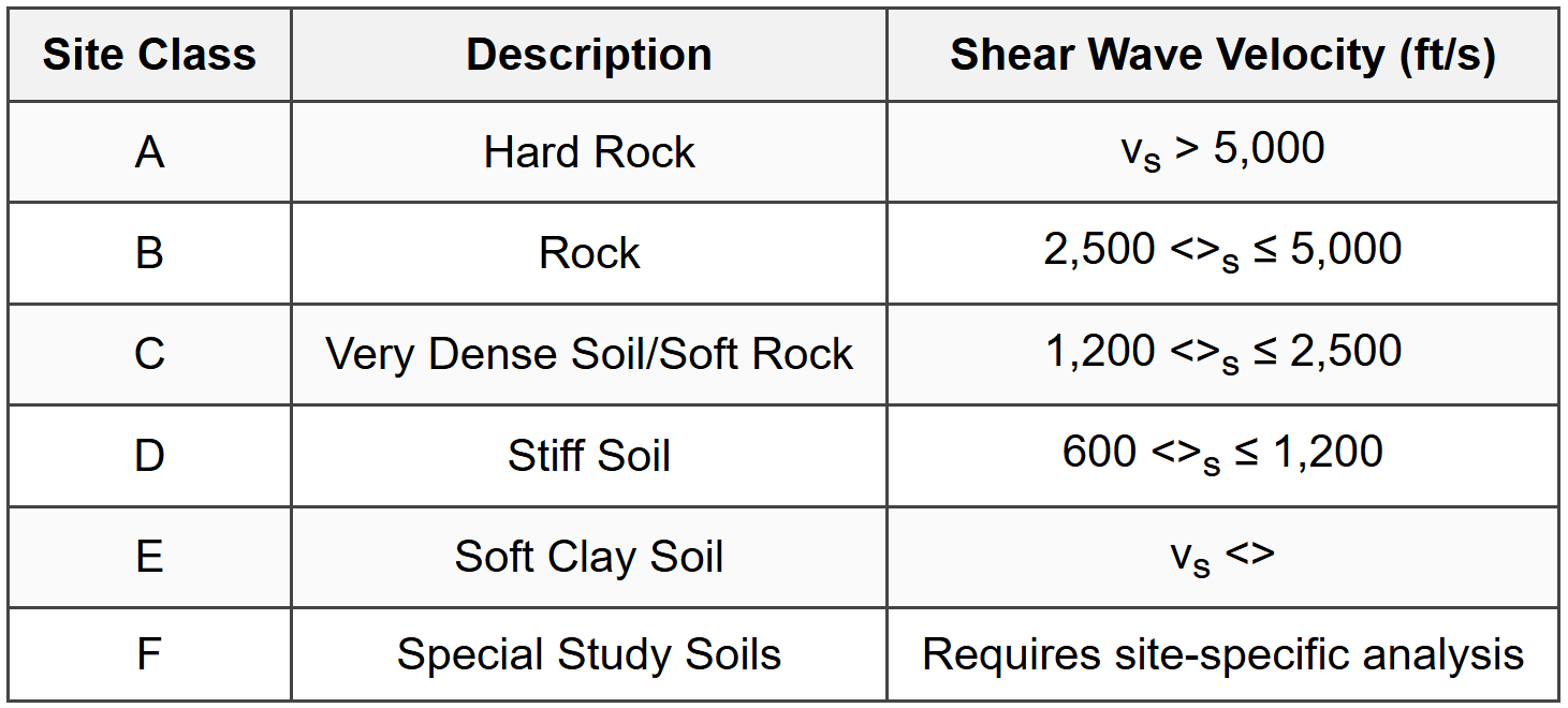 5.4.1 Site Class Definitions