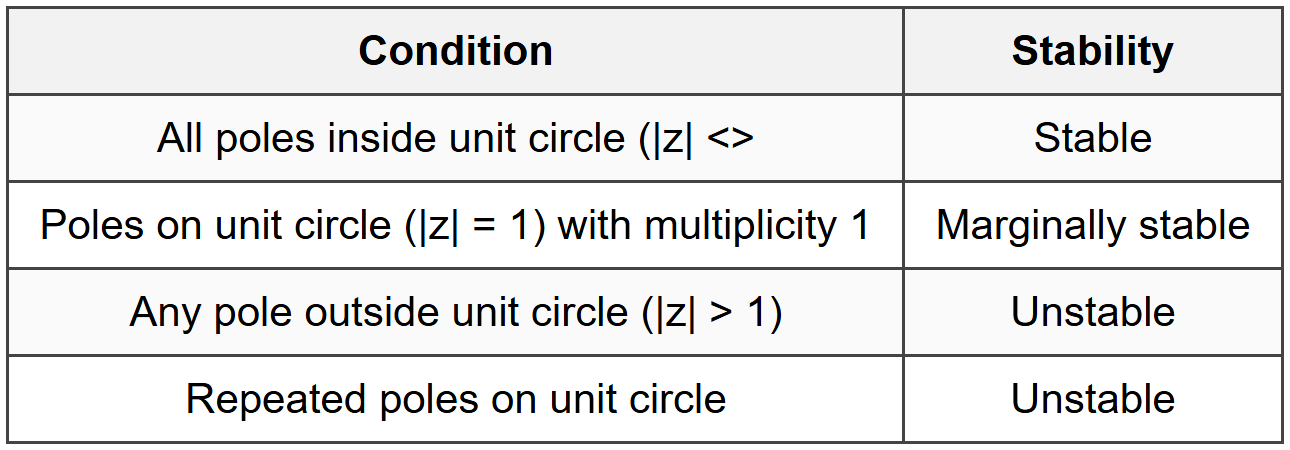 7.1 Z-Domain Stability
