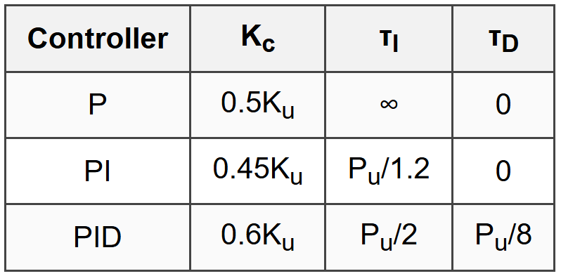 3.4.1 Ziegler-Nichols Closed Loop (Ultimate Gain Method)