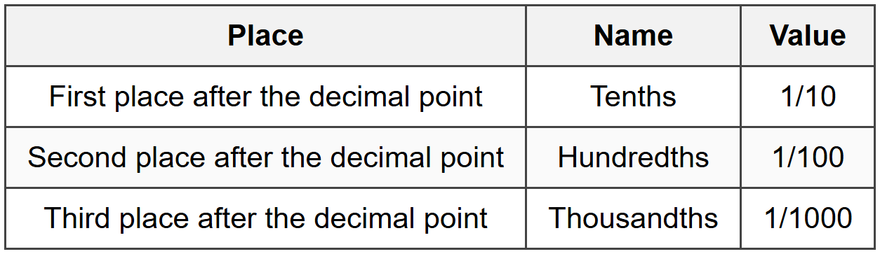 Understanding Place Value in Decimals
