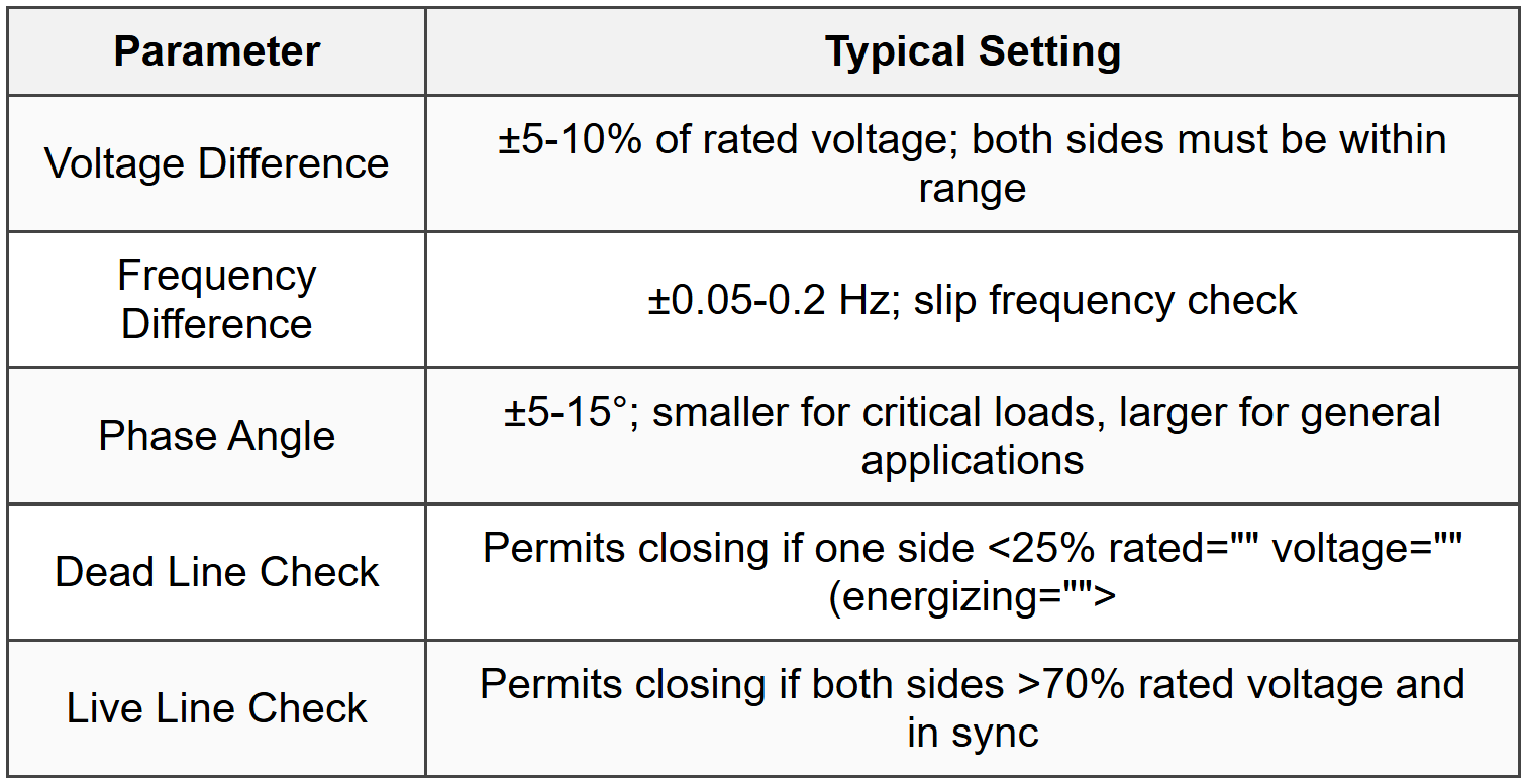 11.2 Sync Check Relay (25)