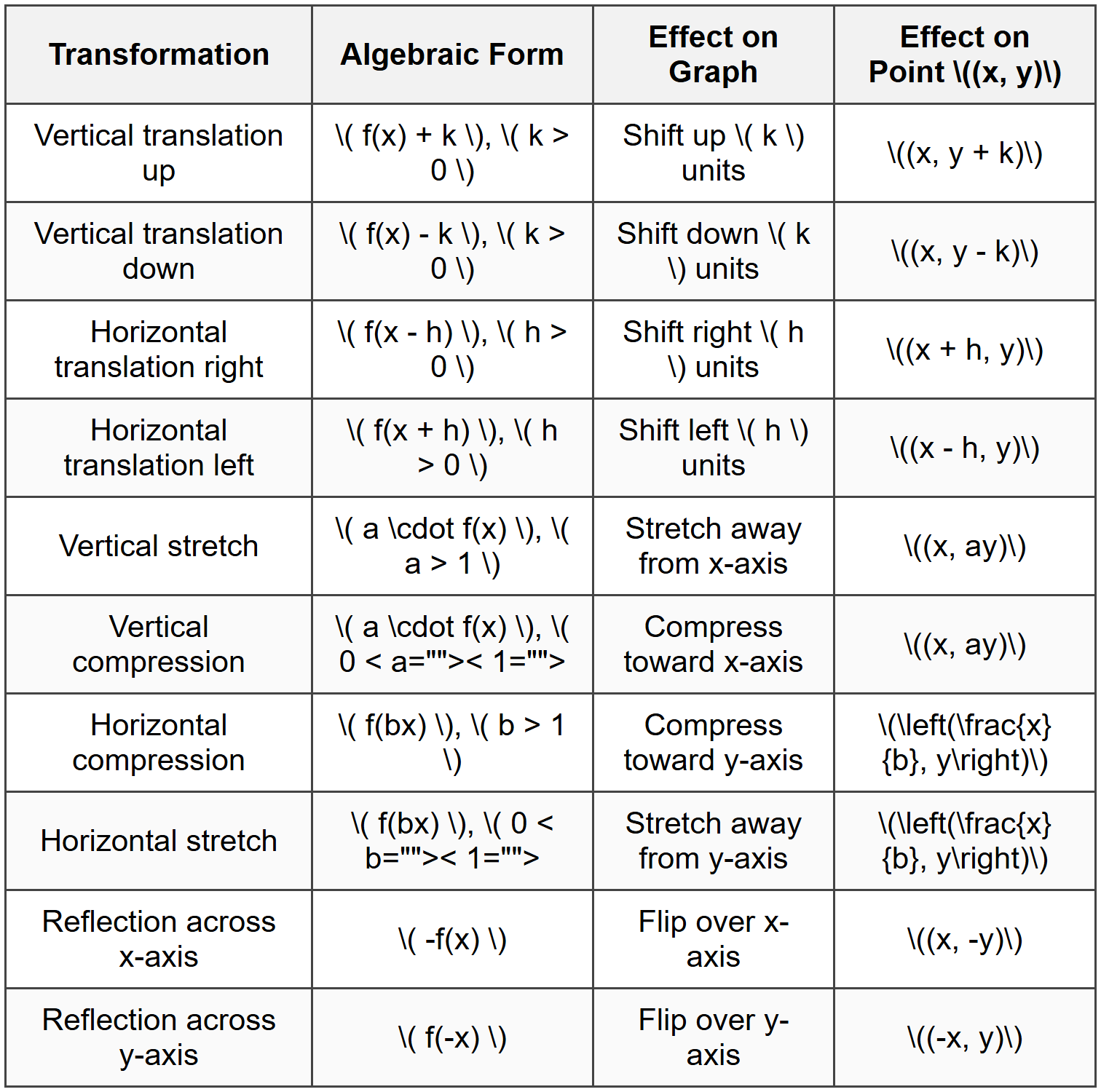 Summary of Transformation Rules