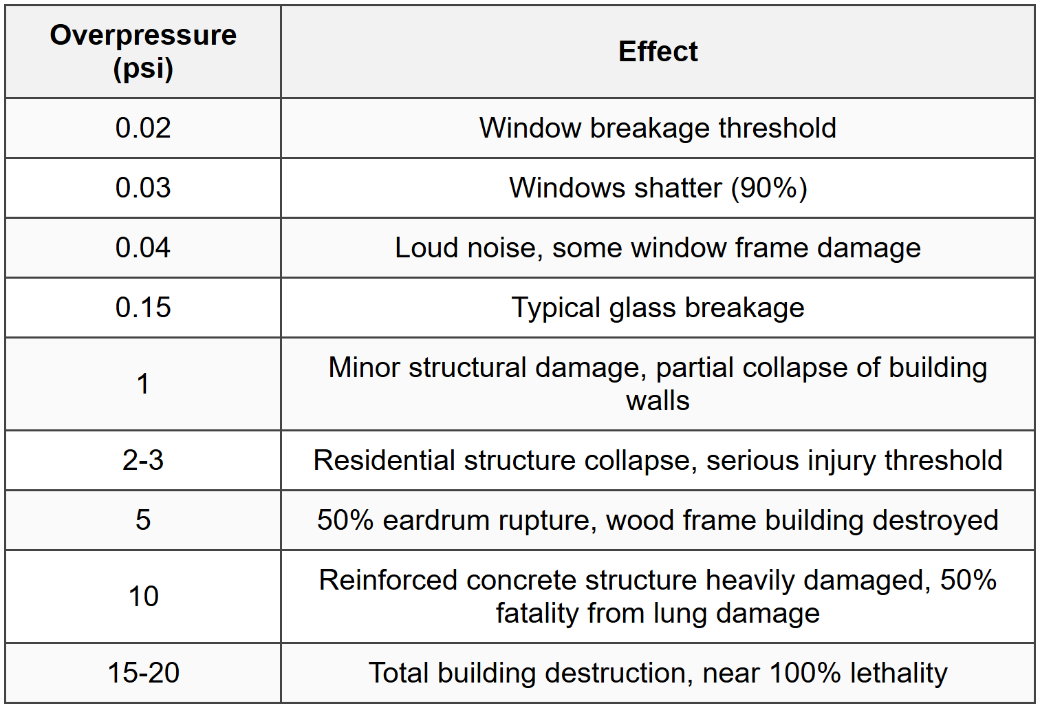 2.5 Overpressure Effects