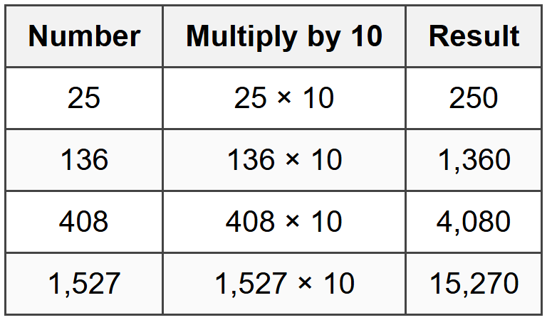 Multiplying Larger Numbers by 10