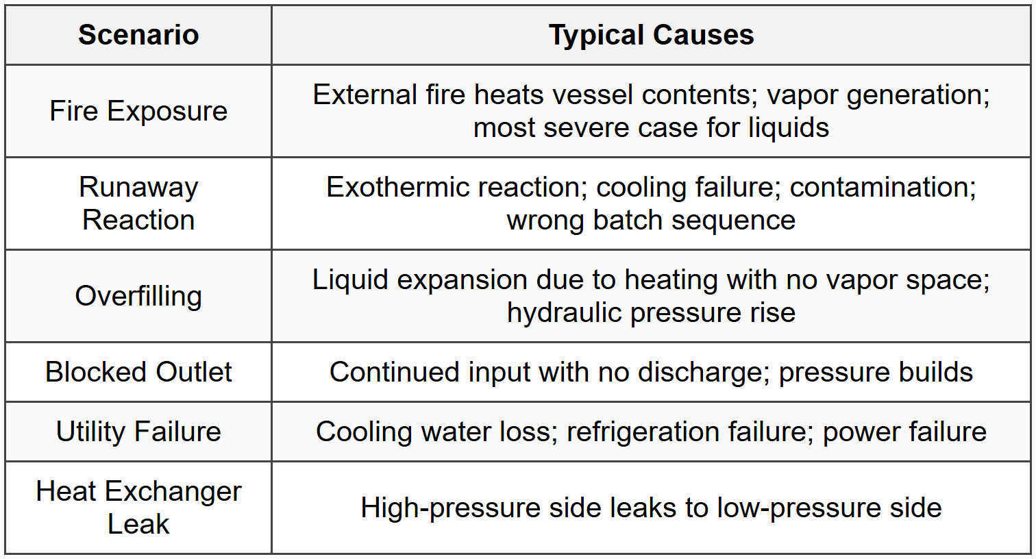 6.3 Relief Scenarios