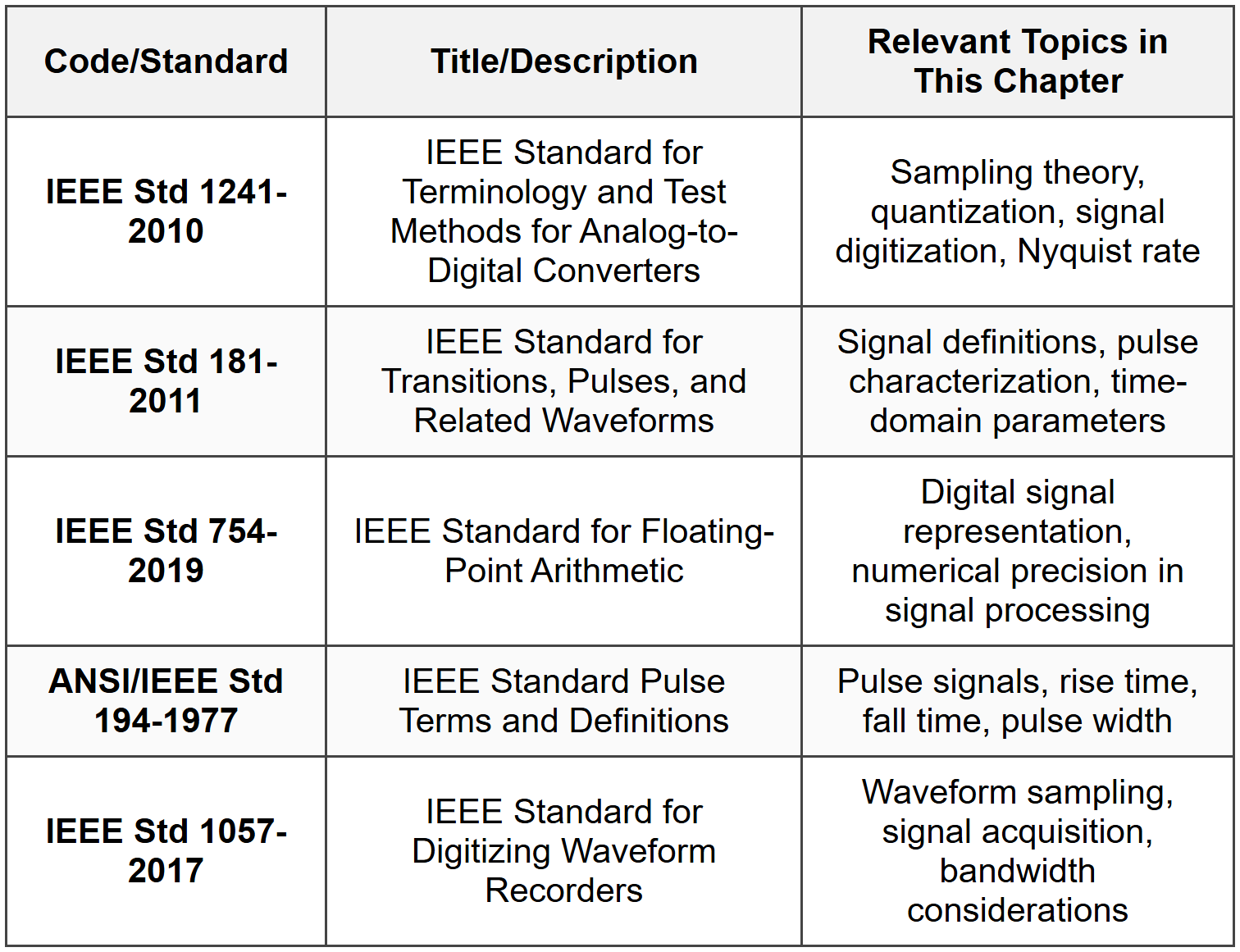 STANDARD CODES, STANDARDS & REFERENCES
