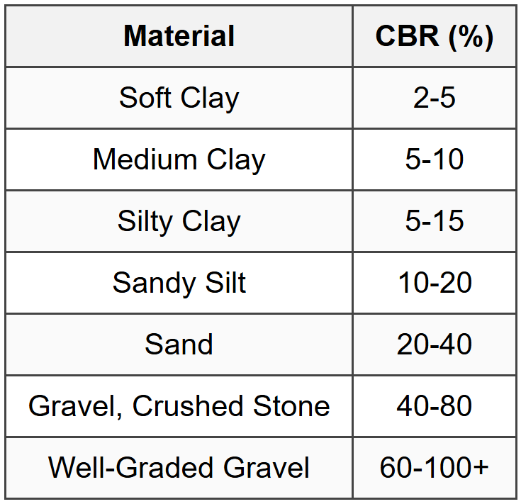 9.2 Typical CBR Values