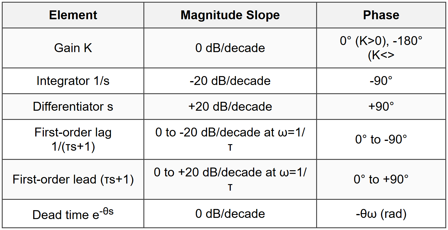 12.2 Common Transfer Function Elements
