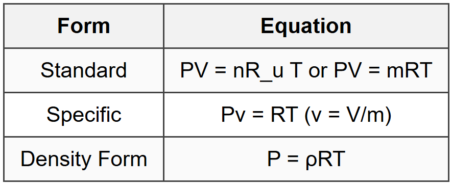 8.1 Equations of State
