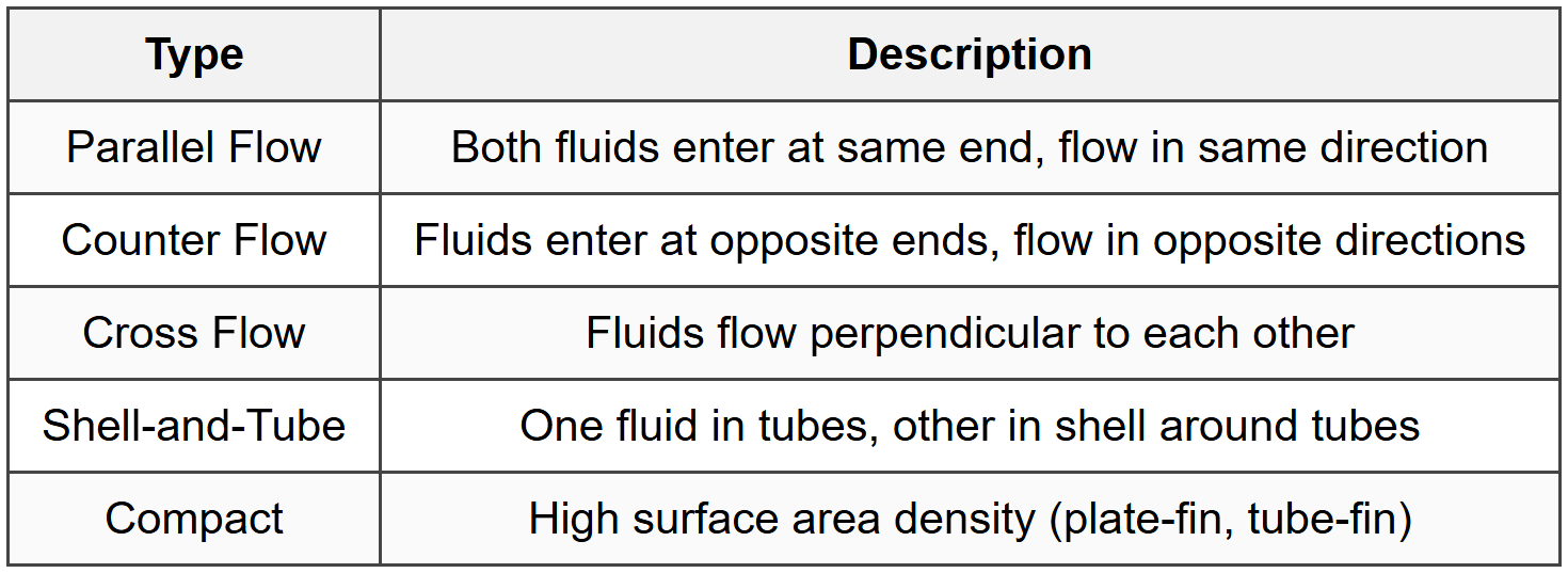 7.1 Heat Exchanger Types