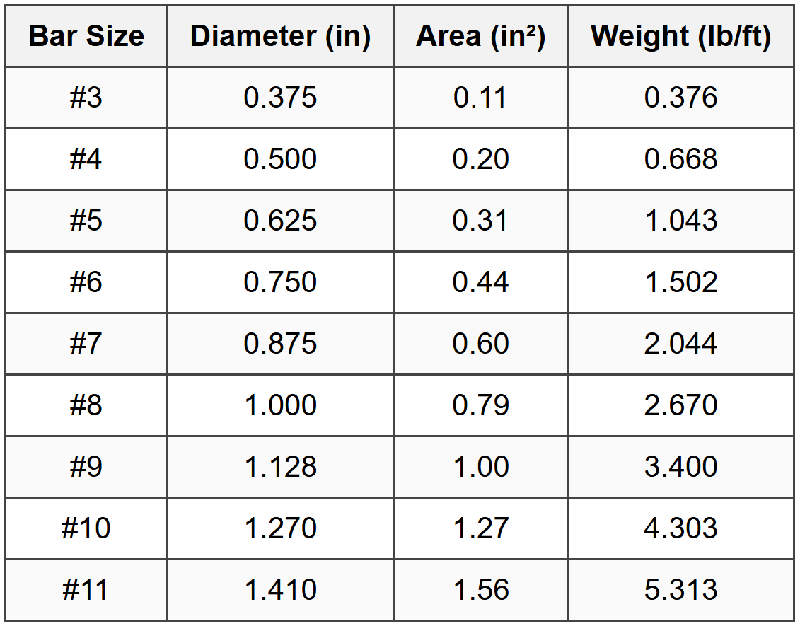 9.1 Standard Bar Sizes