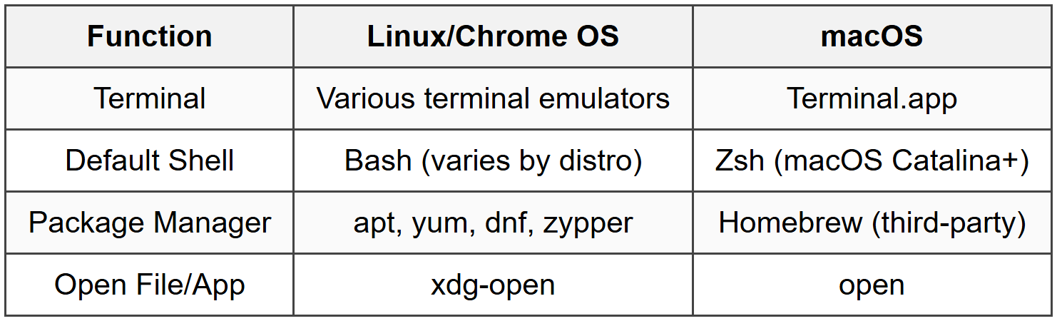 8.2 Command Line Comparison