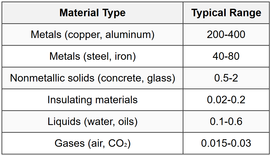 7.1 Thermal Conductivity Ranges (W/m·K at 300K)