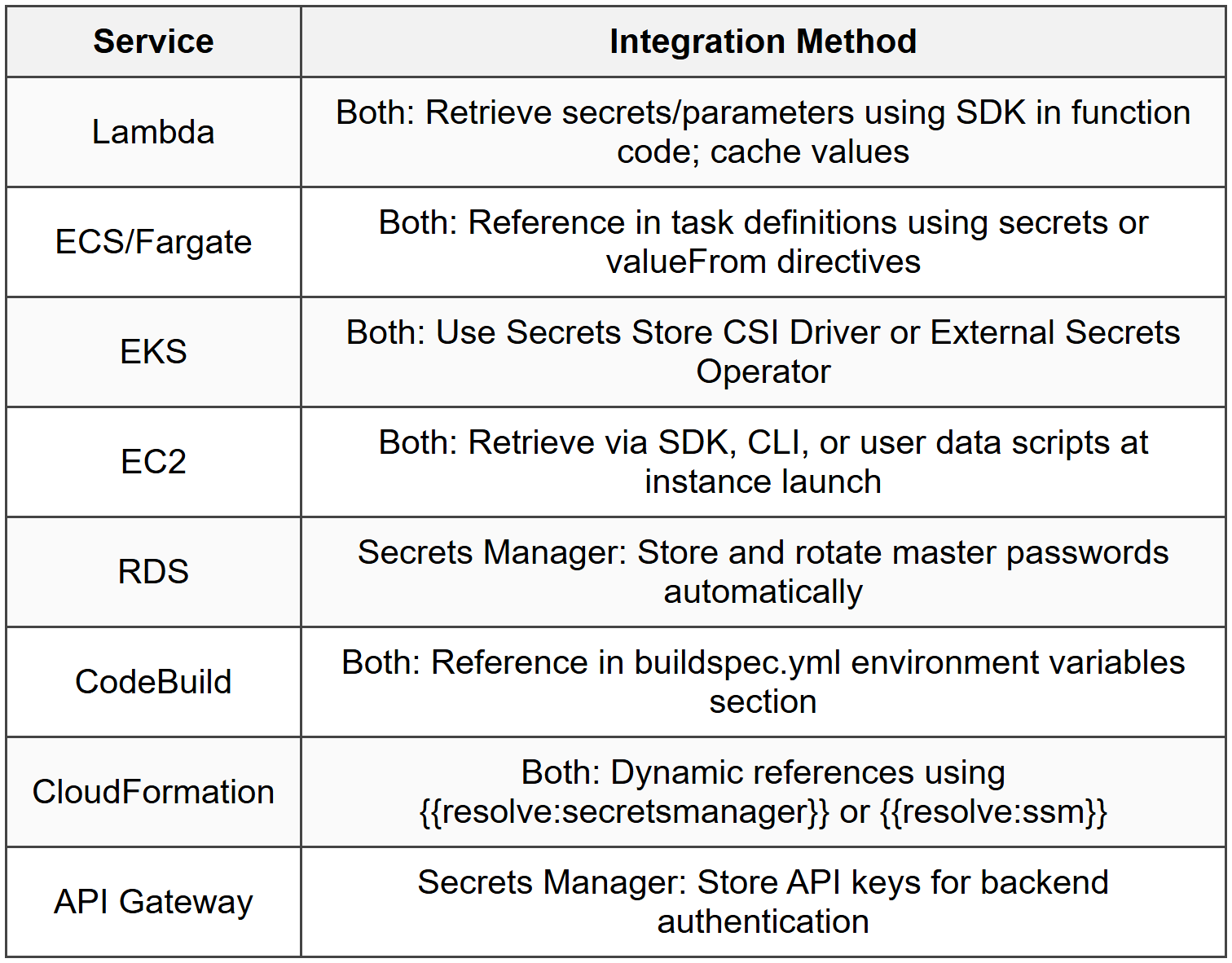 6.1 Application Integration