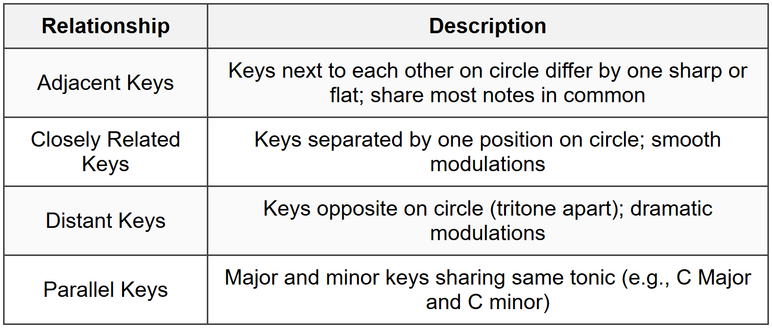 3.1 Key Relationships