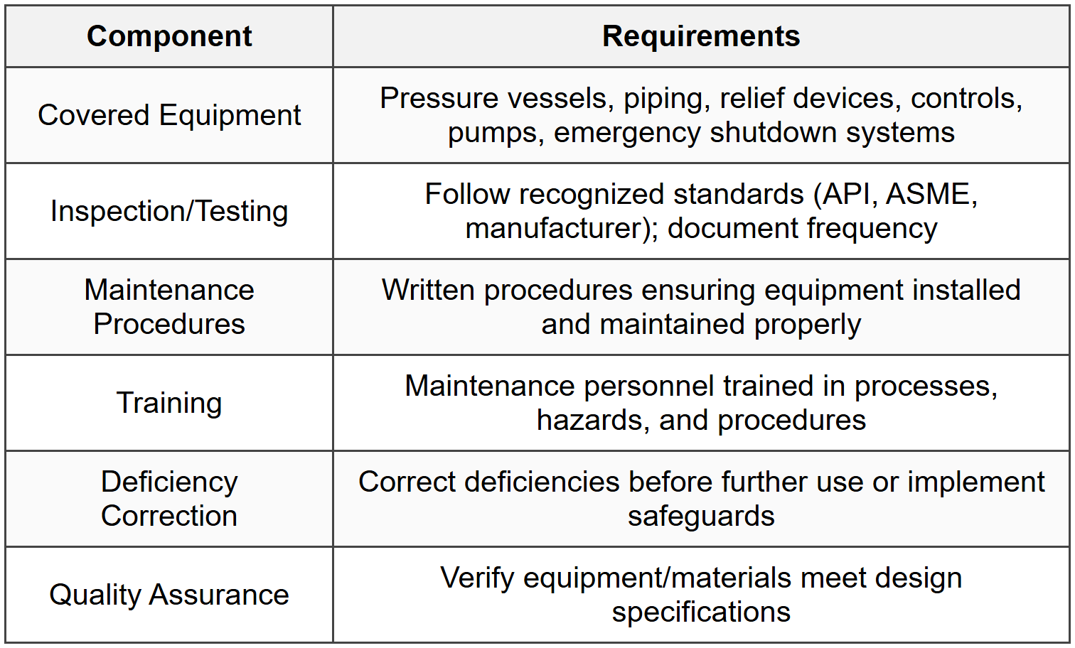 8.4 Mechanical Integrity Program