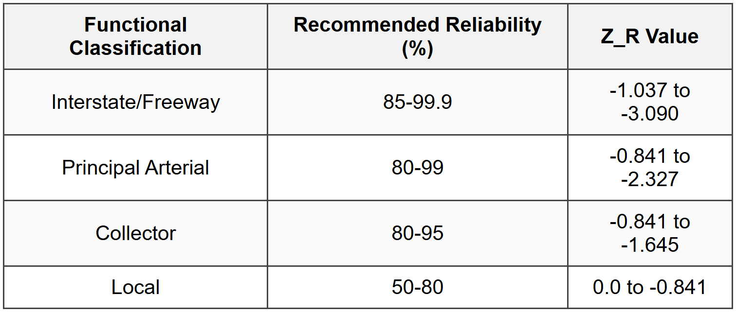 3.8 Reliability Levels