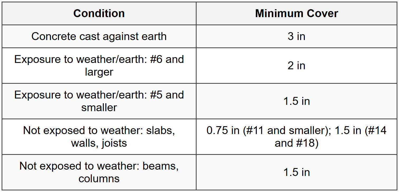 9.2 Concrete Cover Requirements