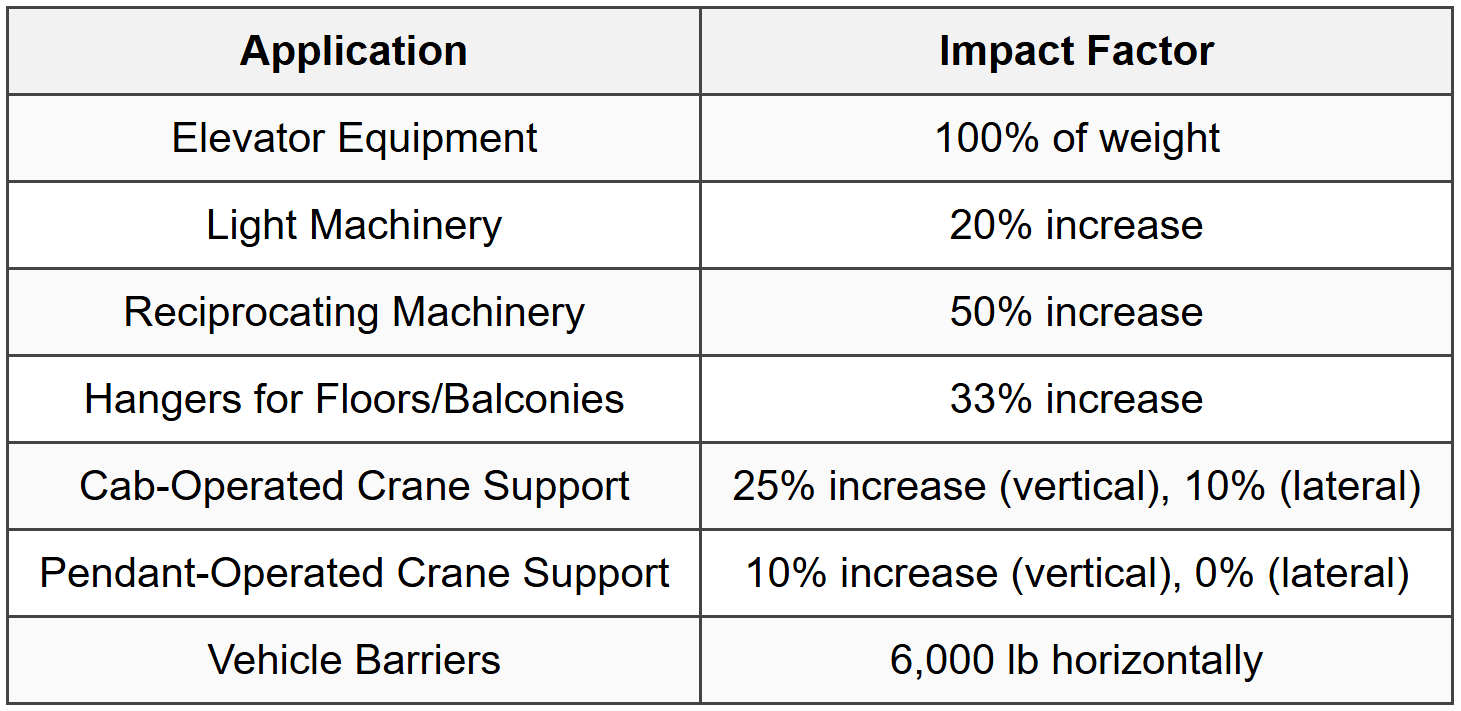 7.4 Impact Loads