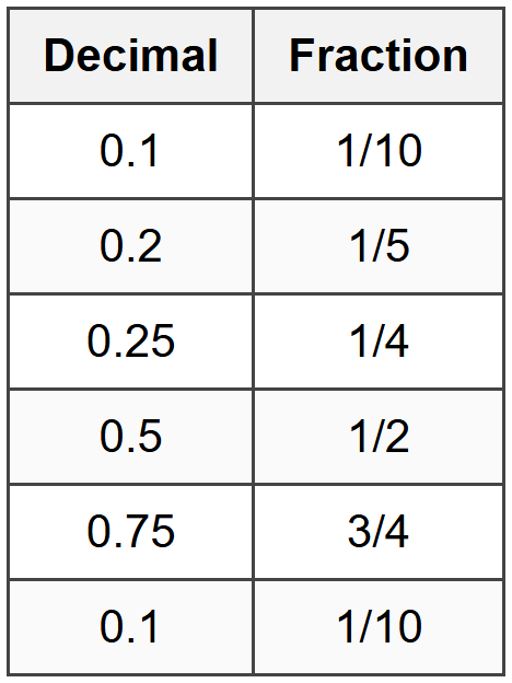 Special Patterns to Remember
