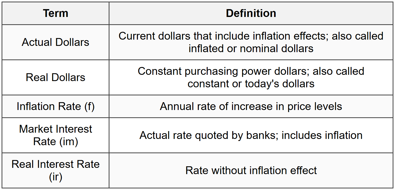 6.1 Inflation Concepts