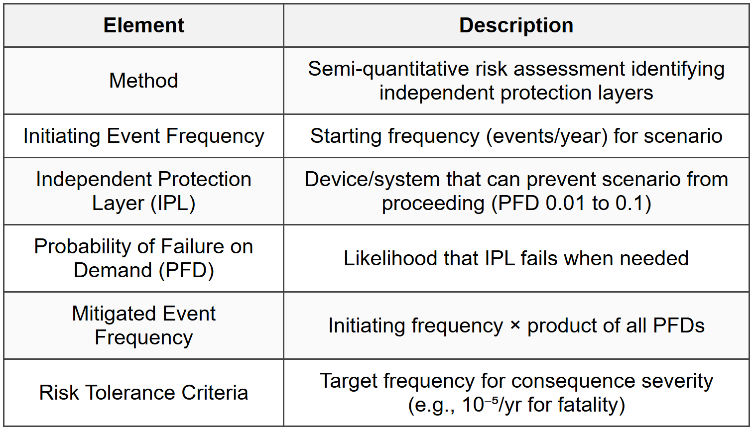 1.8 Layer of Protection Analysis (LOPA)