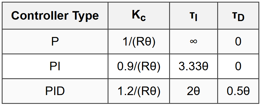Ziegler-Nichols Open-Loop (Process Reaction Curve) Method
